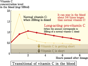 Transitional of vitamin C in the blood