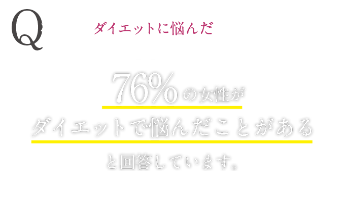 76%の女性がダイエットで悩んだことがあると回答しています。