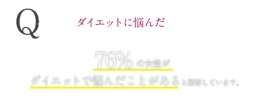 76%の女性がダイエットで悩んだことがあると回答しています。