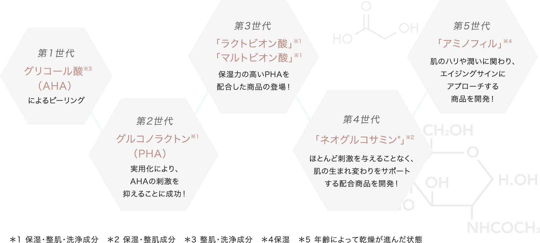 第2世代のAHA